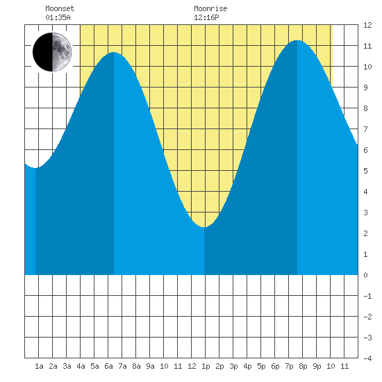Gustavus tide chart for Thursday, June 13, 2024
