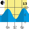 Gustavus tide chart for Thursday, June 13, 2024