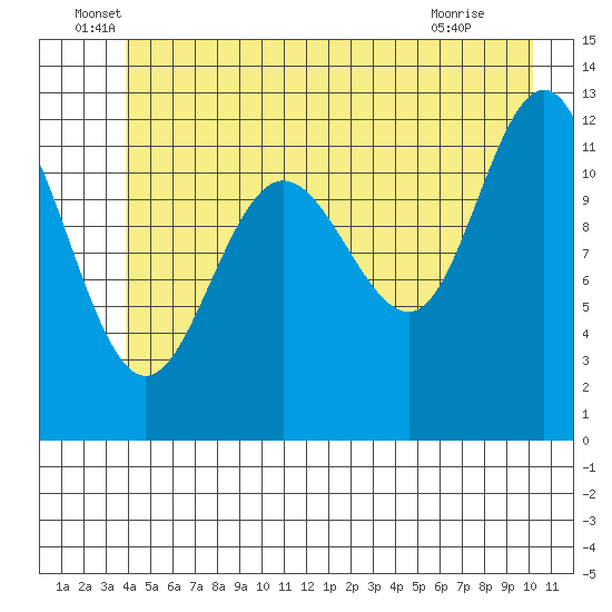 Gustavus tide chart for Monday, June 17, 2024