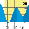 Gustavus tide chart for Thursday, June 20, 2024