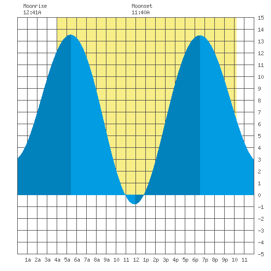 Gustavus tide chart for Thursday, June 27, 2024