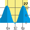 Gustavus tide chart for Thursday, June 27, 2024