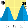 Gustavus tide chart for Friday, June 28, 2024
