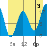 Gustavus tide chart for Monday, June 3, 2024