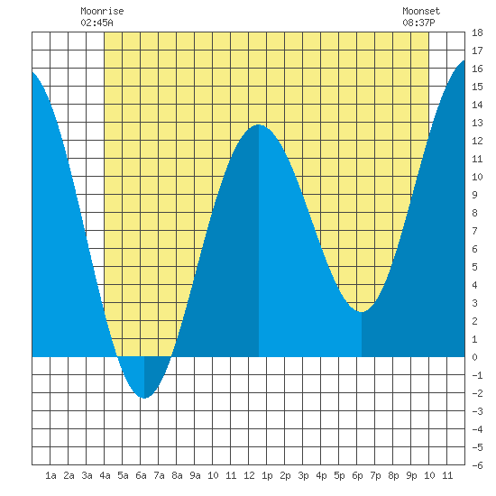 Gustavus tide chart for Tuesday, June 4, 2024