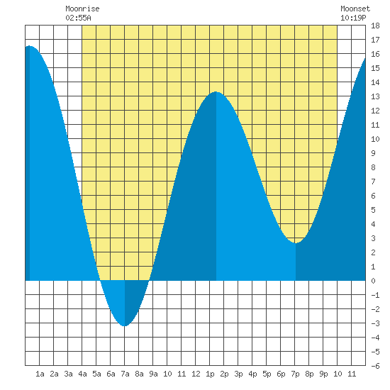 Gustavus tide chart for Wednesday, June 5, 2024