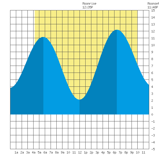 Gustavus tide chart for Friday, July 12, 2024