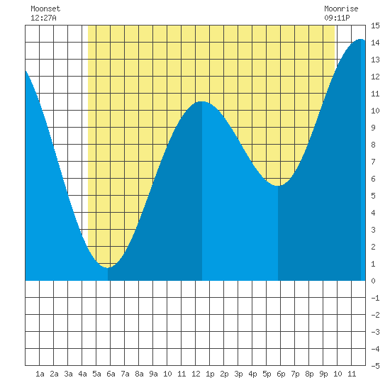 Gustavus tide chart for Thursday, July 18, 2024