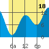 Gustavus tide chart for Thursday, July 18, 2024