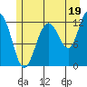 Gustavus tide chart for Friday, July 19, 2024