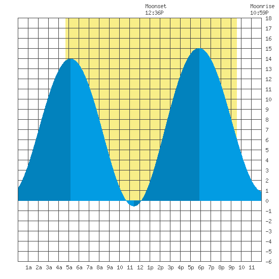 Gustavus tide chart for Friday, July 26, 2024