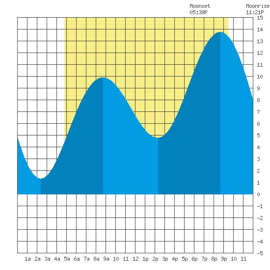 Gustavus tide chart for Monday, July 29, 2024