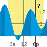 Gustavus tide chart for Sunday, July 7, 2024