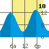 Gustavus tide chart for Saturday, August 10, 2024