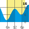 Gustavus tide chart for Friday, August 16, 2024