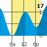 Gustavus tide chart for Saturday, August 17, 2024