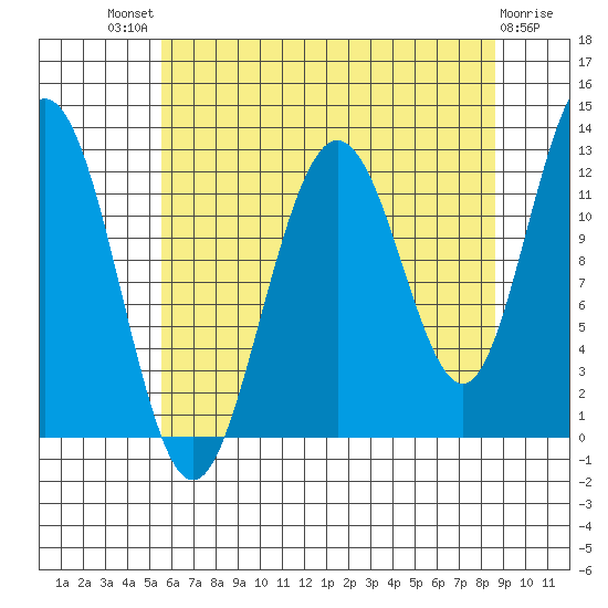 Gustavus tide chart for Sunday, August 18, 2024