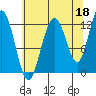 Gustavus tide chart for Sunday, August 18, 2024