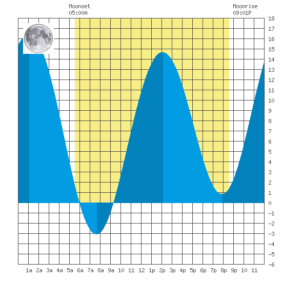 Gustavus tide chart for Monday, August 19, 2024