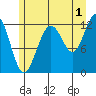 Gustavus tide chart for Thursday, August 1, 2024