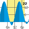 Gustavus tide chart for Thursday, August 22, 2024