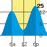 Gustavus tide chart for Sunday, August 25, 2024