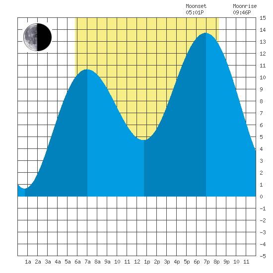 Gustavus tide chart for Monday, August 26, 2024