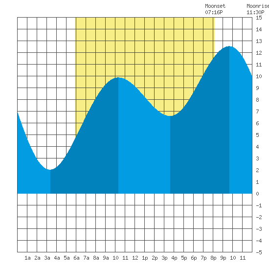 Gustavus tide chart for Wednesday, August 28, 2024