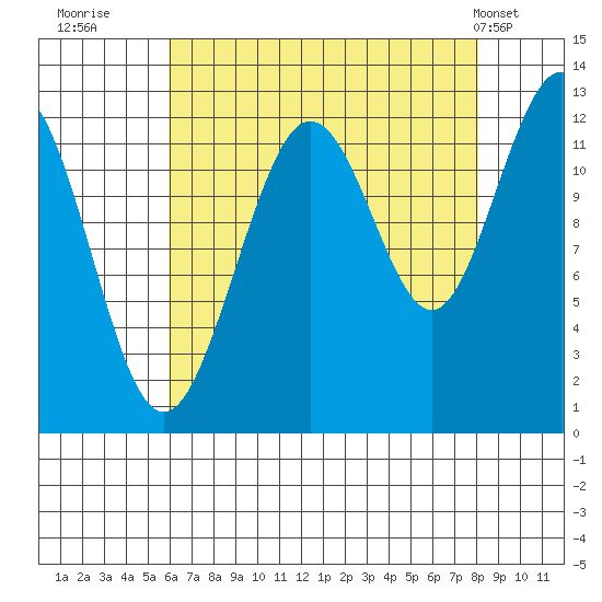 Gustavus tide chart for Friday, August 30, 2024