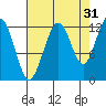 Gustavus tide chart for Saturday, August 31, 2024
