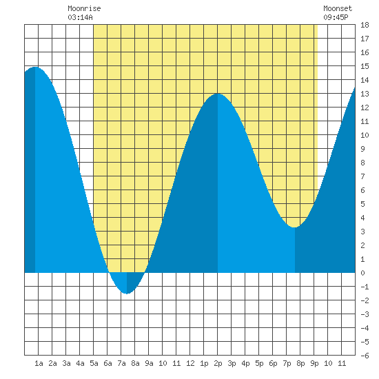 Gustavus tide chart for Saturday, August 3, 2024