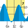 Gustavus tide chart for Wednesday, August 7, 2024