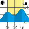 Gustavus tide chart for Tuesday, September 10, 2024