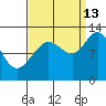 Gustavus tide chart for Friday, September 13, 2024