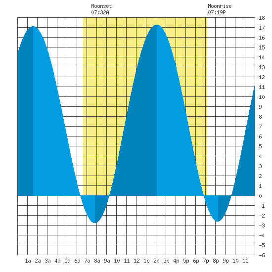 Gustavus tide chart for Wednesday, September 18, 2024