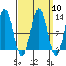 Gustavus tide chart for Wednesday, September 18, 2024