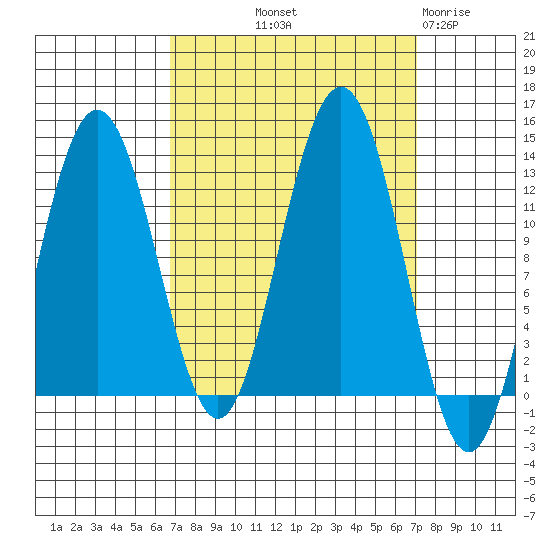 Gustavus tide chart for Friday, September 20, 2024