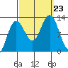 Gustavus tide chart for Monday, September 23, 2024