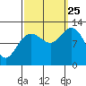 Gustavus tide chart for Wednesday, September 25, 2024
