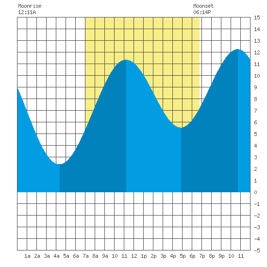 Gustavus tide chart for Friday, September 27, 2024