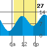 Gustavus tide chart for Friday, September 27, 2024