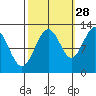 Gustavus tide chart for Saturday, September 28, 2024