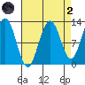 Gustavus tide chart for Monday, September 2, 2024