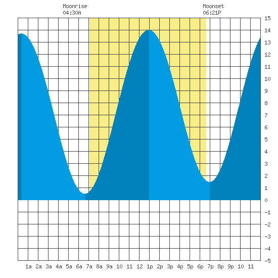 Gustavus tide chart for Monday, September 30, 2024