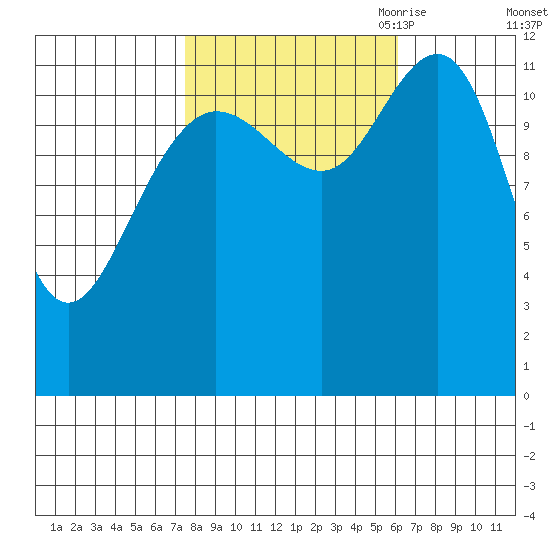 Gustavus tide chart for Friday, October 11, 2024