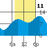 Gustavus tide chart for Friday, October 11, 2024