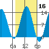Gustavus tide chart for Wednesday, October 16, 2024