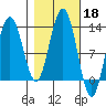 Gustavus tide chart for Friday, October 18, 2024