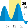 Gustavus tide chart for Sunday, October 20, 2024