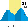 Gustavus tide chart for Wednesday, October 23, 2024